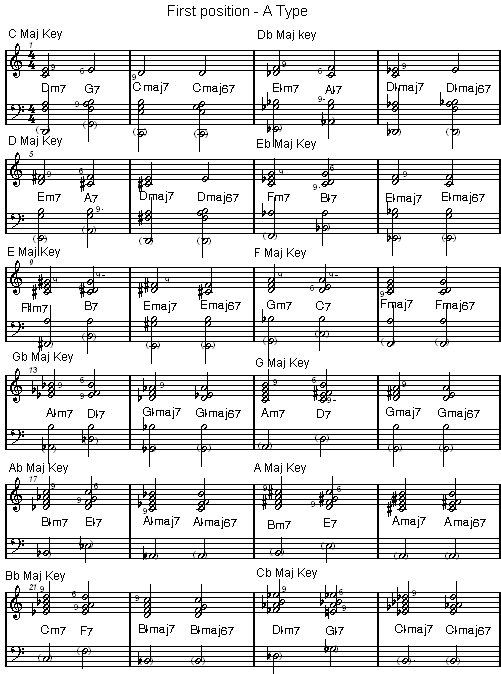 jazz chord progression piano chart