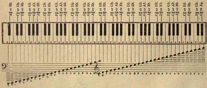 all the notes of the piano keyboard